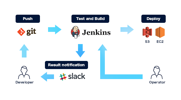 DevOpsの実現